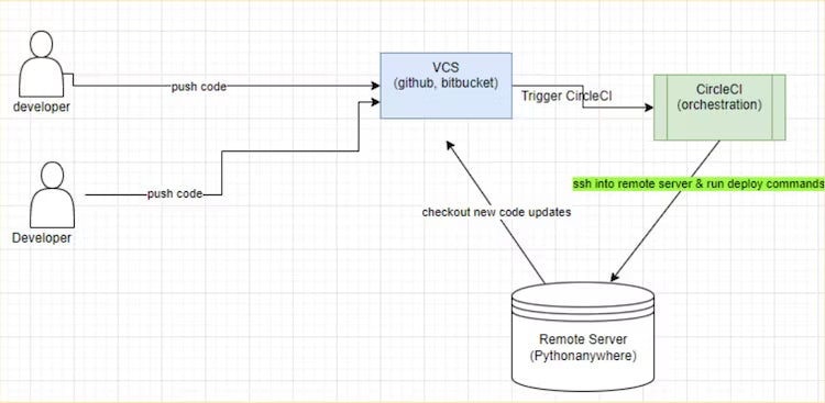 SSH with CircleCI