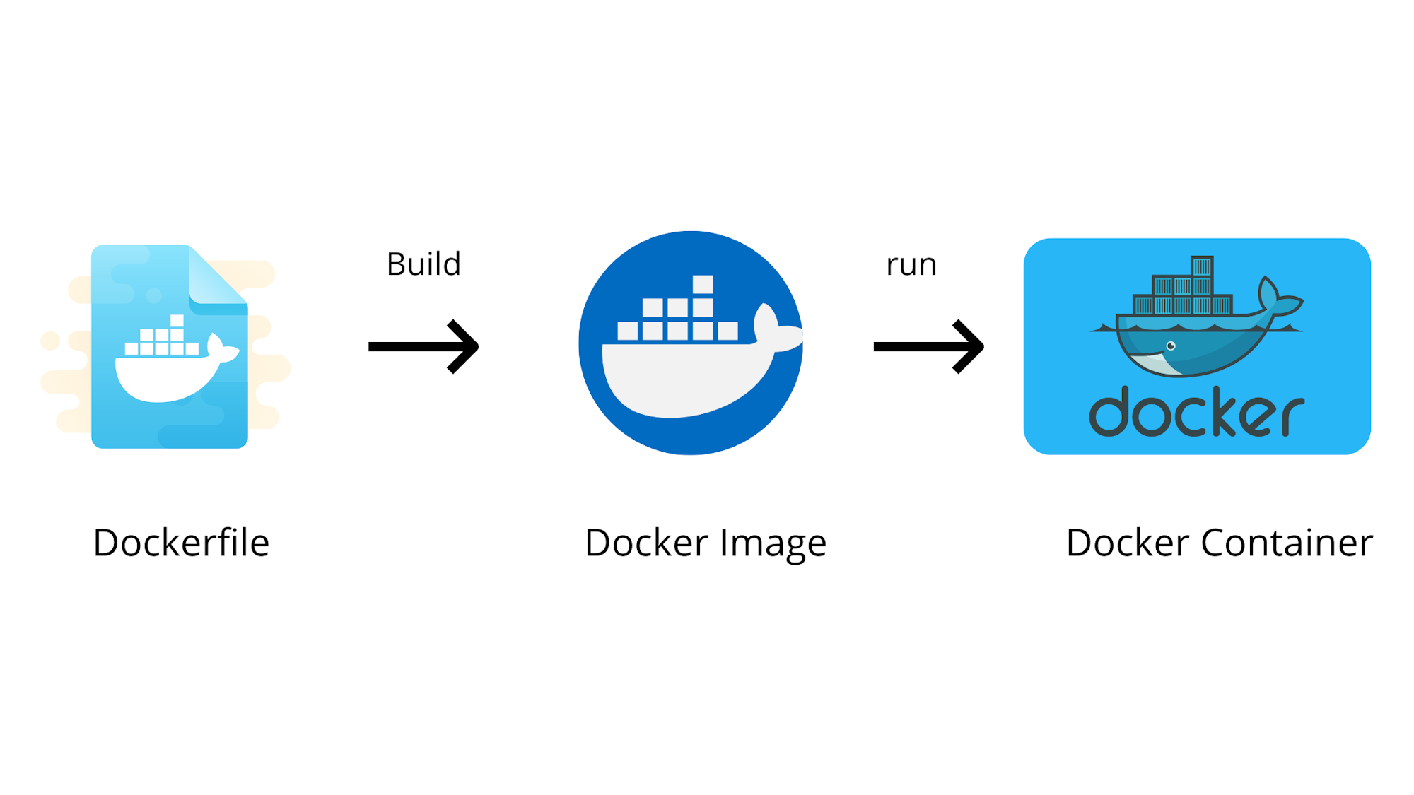 Docker process