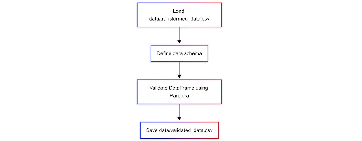Data validation