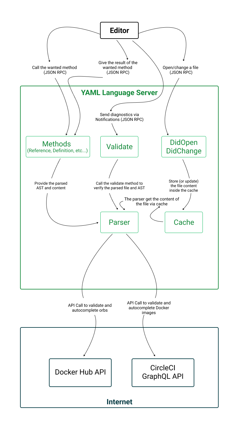 Language Server schema
