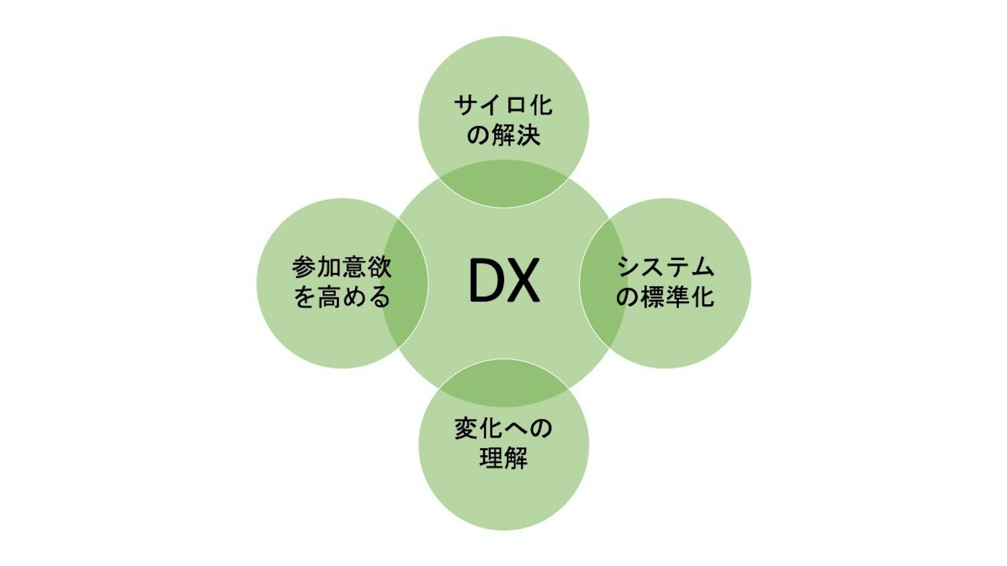 DX（デジタルトランスフォーメーション）とは？