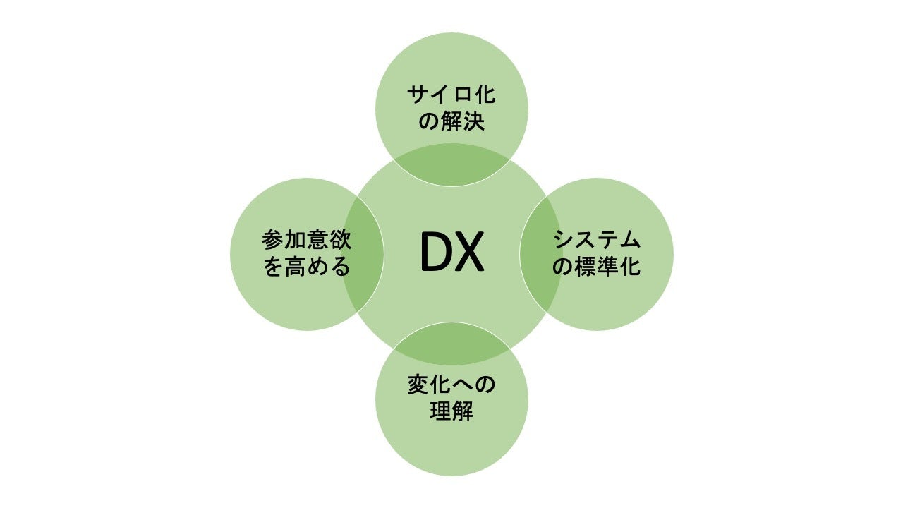 DX（デジタルトランスフォーメーション）とは？