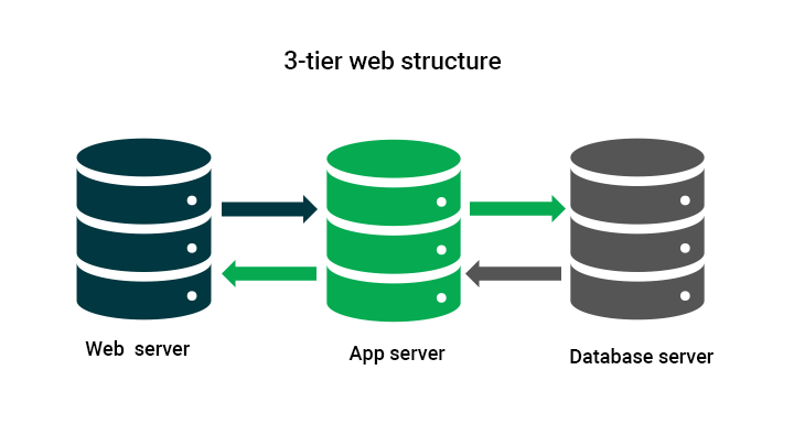 Types of middleware in 3-tier structure